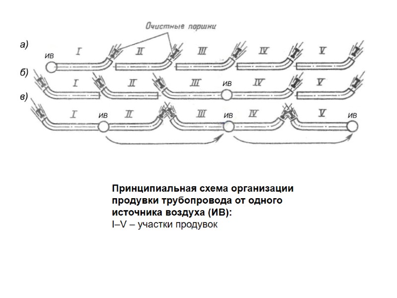 Принципиальная схема организации продувки трубопровода от одного источника воздуха (ИВ): I–V – участки продувок
